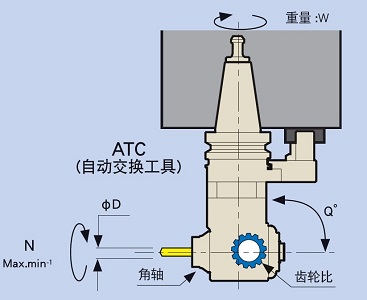 MST HSK刀柄小型角度頭特點示意圖